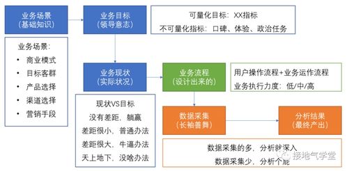 數(shù)據(jù)分析在互聯(lián)網(wǎng)銷(xiāo)售中 業(yè)務(wù)知識(shí)的深度決定洞察的廣度