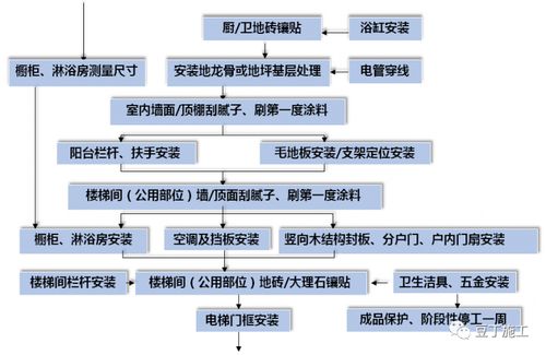 全裝修工程管理流程與階段性管控要點(diǎn)